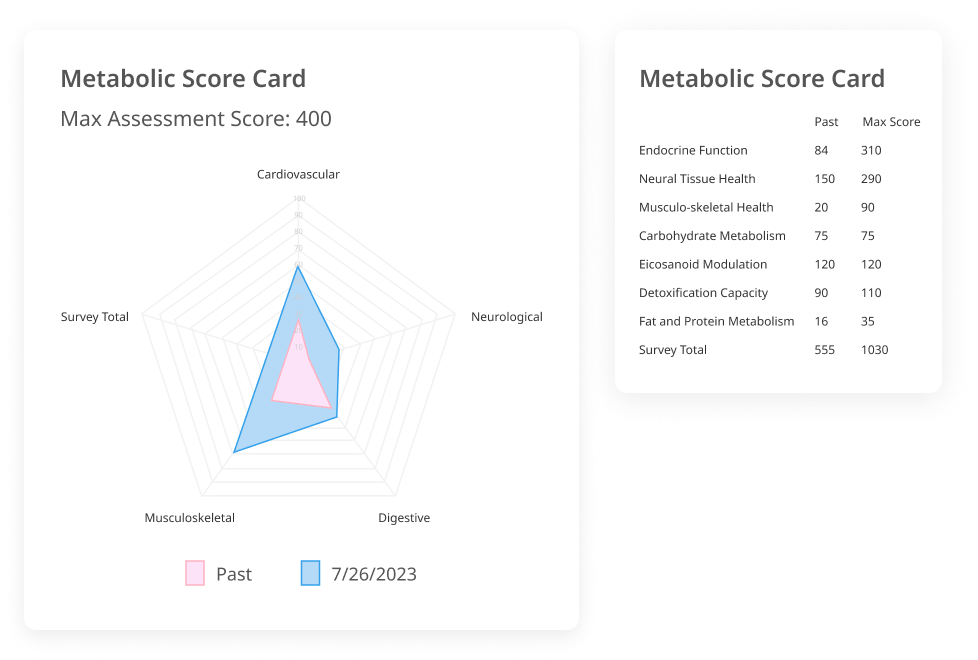 Metabolic Score Card